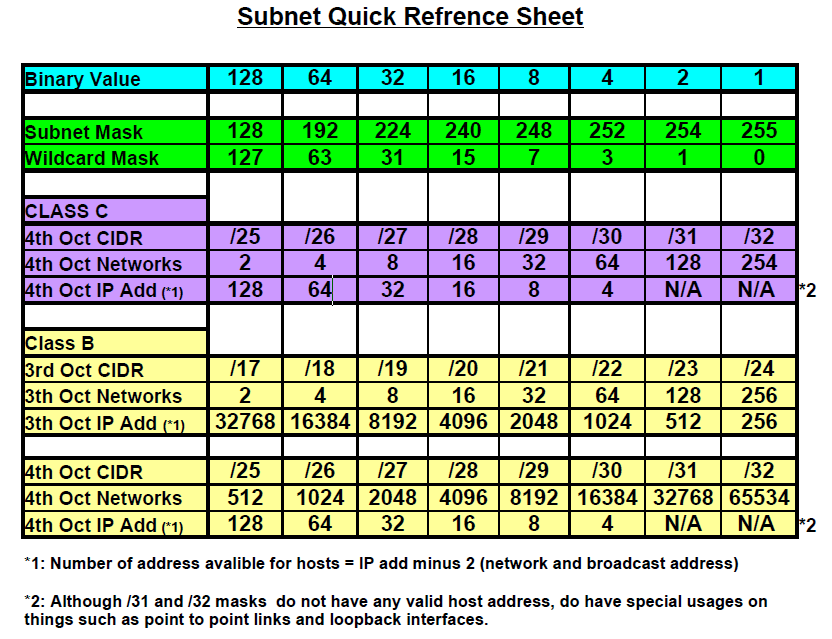 CCNP Route (Part 1, Subnetting Refresh) | DEVILWAH's BLOG